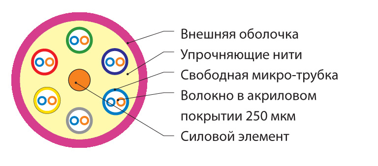 Hyperline FO-MB-IN-504-12-LSZH-MG Кабель волоконно-оптический 50/125 (OM4) многомодовый, 12 волокон, безгелевые микротрубки 0.9 мм (micro bundle), внутренний, LSZH, нг(А)-HF, -30°C – +70°C, маджента — фото