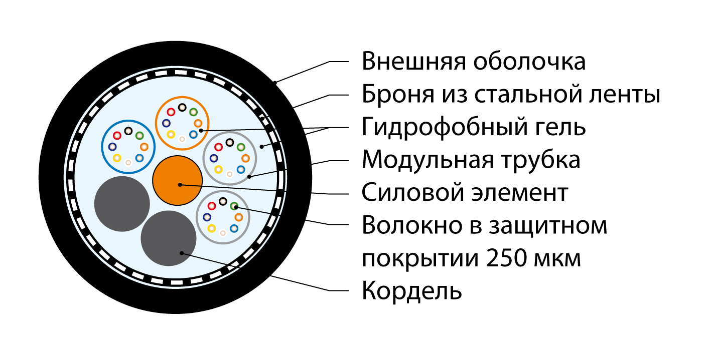 Hyperline FO-AMTC-OUT-50-8-PE Кабель волоконно-оптический многомодовый 50/125 (OM2), 8 волокон, многомодульный, бронированный стальной лентой, PE, внешний, -60°С - +70°С, черный — фото