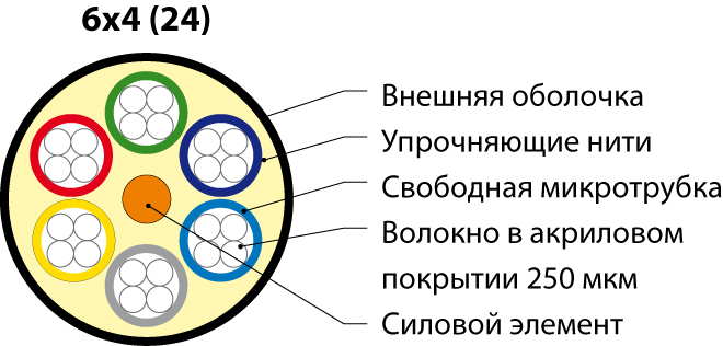 Hyperline FO-MB-IN/OUT-50-24-LSZH-BK Кабель волоконно-оптический многомодовый 50/125 (OM2), 24 волокна, безгелевые микротрубки 1.06 мм (micro bundle), LSZH, нг(А)-HF, внутренний/внешний -40°C – +70°C, черный — фото