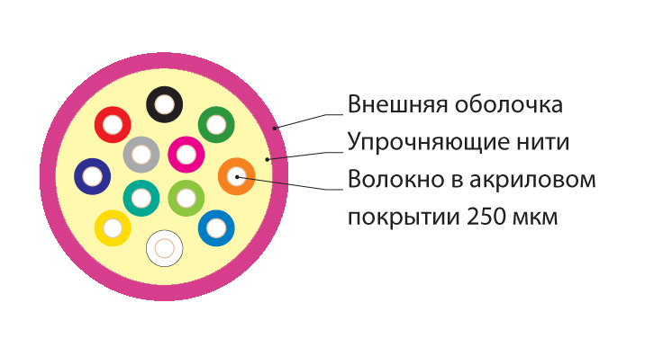 Hyperline FO-MC3-IN-504-12-LSZH-MG Кабель волоконно-оптический многомодовый 50/125 (OM4), для патч-кордов и кабельных сборок с коннекторами MPO/MTP, 12 волокон, LSZH, нг(А)-HF, внутренний 0°C – +70°C, 3.0 мм, маджента