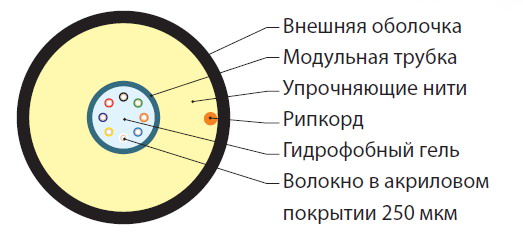 Hyperline FO-ST-IN/OUT-9S-12-LSZH-BK Кабель волоконно-оптический 9/125 (OS2) одномодовый, 12 волокон, армированный стекловолокном, волокна в оптическом модуле с гидрофобным гелем (loose tube), внутренний/внешний, LSZH, -40°С - +70°С, черный — фото