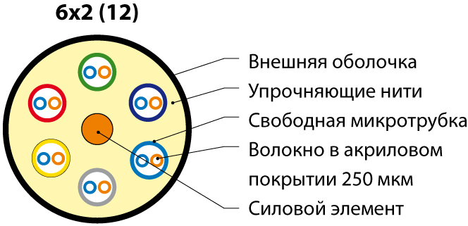 Hyperline FO-MB-IN/OUT-62-12-LSZH-BK Кабель волоконно-оптический многомодовый 62.5/125 (OM1), 12 волокон, безгелевые микротрубки 0.9 мм (micro bundle), LSZH, нг(А)-HF, внутренний/внешний -40°C – +70°C, черный — фото