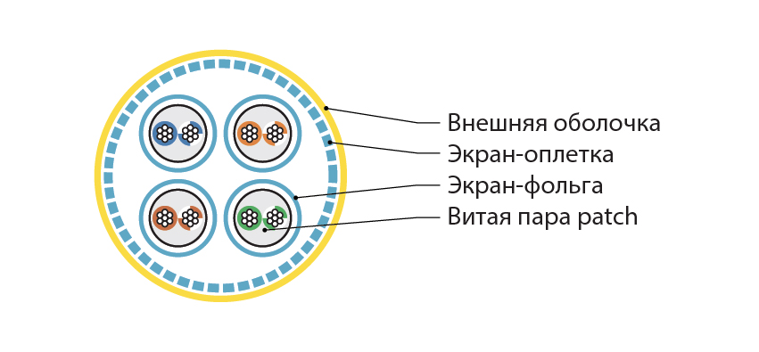 Hyperline ISFTP4-C7-P26/7-PVC-YL (305 м) Кабель для сетей Industrial Ethernet, экранированный S/FTP, общий экран оплетка, каждая пара в фольге, категория 7, 4 пары 26 AWG, 4х2х0,48 мм, многопроволочные жилы, PVC, желтый — фото