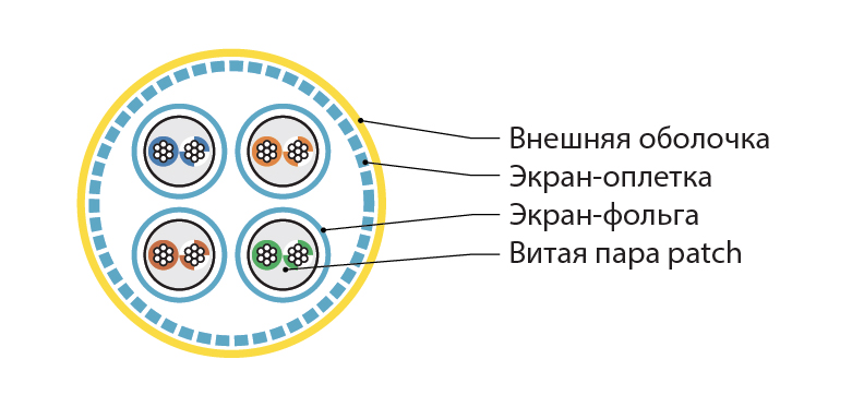 Hyperline ISFTP4-C7-P26/7-PU-YL (305 м) Кабель для сетей Industrial Ethernet, экранированный S/FTP, общий экран оплетка, каждая пара в фольге, категория 7, 4 пары 26 AWG, 4х2х0,48 мм, многопроволочные жилы, PU, желтый — фото