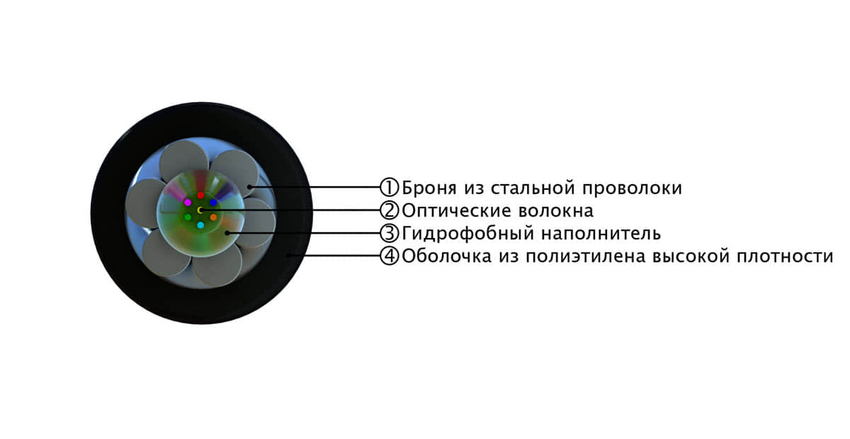 Hyperline FO-AWSH-OUT-503-4-PE-BK Кабель волоконно-оптический многомодовый 50/125 (OM3), 4 волокна в канате из стальных проволок, бронированный, водоблокирующий гель, жесткий, PE, внешний -60°C – +70°C, черный — фото