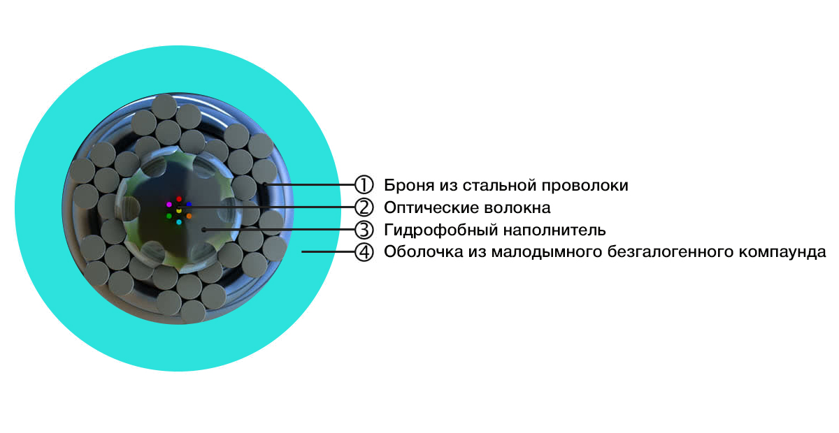 Hyperline FO-AWS1-IN-503-2-LSZH-AQ Кабель волоконно-оптический многомодовый 50/125 (OM3), 2 волокна в канате из стальных проволок, бронированный, водоблокирующий гель, супергибкий, LSZH, нг(А)-HF, внутренний -40°C – +70°C, голубой (aqua) — фото