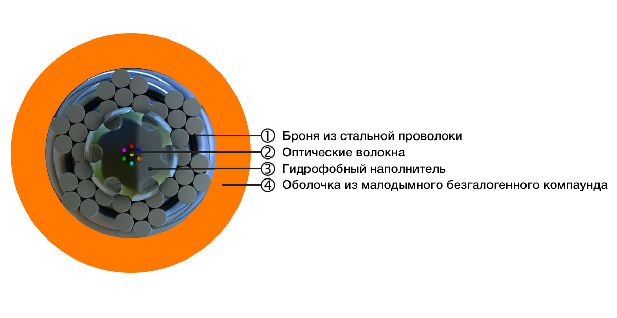 Hyperline FO-AWS1-IN-50-2-LSZH-OR Кабель волоконно-оптический многомодовый 50/125 (OM2), 2 волокна в канате из стальных проволок, бронированный, водоблокирующий гель, супергибкий, LSZH, нг(А)-HF, внутренний -40°C – +70°C, оранжевый — фото