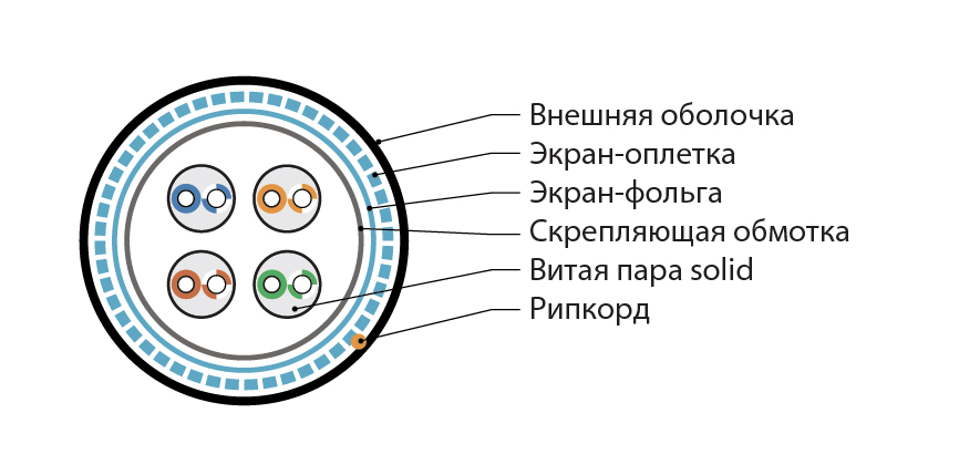 Hyperline SFUTP4-C5E-S24-OUT-PE-BK-305 (305 м) Кабель витая пара, экранированный SF/UTP, общий экран оплетка и фольга, категория 5e, 4 пары 24 AWG, 4х2х0,51 мм, однопроволочные жилы, PE, внешний -40°C – +80°C, черный