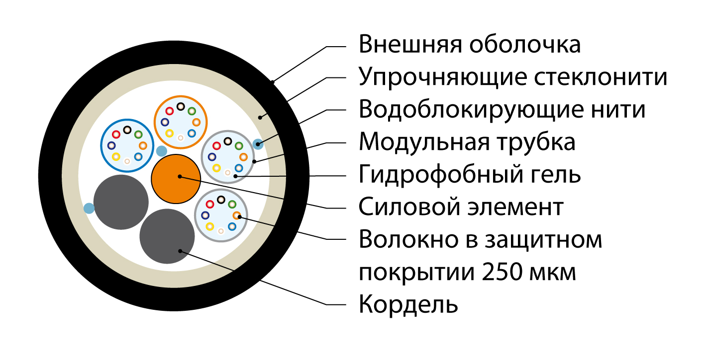 Hyperline FO-PDM-OUT-62-48-PE-BK Кабель волоконно-оптический многомодовый 62.5/125 (OM1), 48 волокон, многомодульный, самонесущий, армированный стекловолокном, 3кН, PE, внешний, -50°С – +70°С, черный
