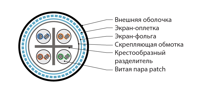 Hyperline ISFUTP4-C6-P24/19-PU-GY (305 м) Кабель для сетей Industrial Ethernet, экранированный SF/UTP, общий экран оплетка и фольга, категория 6, 4 пары 24 AWG, 4х2х0,60 мм, многопроволочные жилы, PU, серый