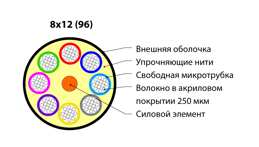 Hyperline FO-MB-IN/OUT-62-96-LSZH-BK Кабель волоконно-оптический многомодовый 62.5/125 (OM1), 96 волокон, безгелевые микротрубки 1.1 мм (micro bundle), LSZH, нг(А)-HF, внутренний/внешний -40°C – +70°C, черный