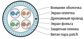 Hyperline SFUTP4-C5E-P26-IN-LSZH-GY-305 (305 м) Кабель витая пара, экранированный SF/UTP, общий экран оплетка и фольга, категория 5e, 4 пары 26 AWG, 4х2х0,48 мм, многопроволочные жилы, LSZH, нг(А)-HF, внутренний -40°C – +75°C, серый — фото
