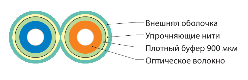 Hyperline FO-D2-IN-503-2-LSZH-AQ Кабель волоконно-оптический 50/125 (OM3) многомодовый, 2 волокна, duplex, zip-cord, плотное буферное покрытие (tight buffer) 2.0 мм, для внутренней прокладки, LSZH, нг(А)-HF, –40°C – +70°C, аква