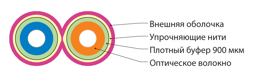 Hyperline FO-D2-IN-504-2-LSZH-MG Кабель волоконно-оптический 50/125 (OM4) многомодовый, 2 волокна, duplex, zip-cord, плотное буферное покрытие (tight buffer) 2.0 мм, для внутренней прокладки, LSZH, нг(А)-HF, –40°C – +70°C, маджента