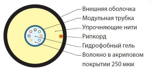 Hyperline FO-ST-OUT-50-4-PE-BK Кабель волоконно-оптический 50/125 (OM2) многомодовый, 4 волокна, армированный стекловолокном, волокна в оптическом модуле с гидрофобным гелем (loose tube), для внешней прокладки, PE, -40°С - +70°С, черный — фото