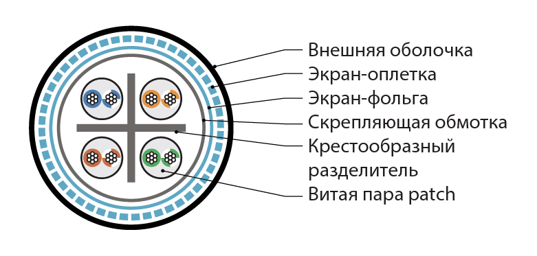 Hyperline ISFUTP4-C6-P24/7-PU-GY (305 м) Кабель для сетей Industrial Ethernet, экранированный SF/UTP, общий экран оплетка и фольга, категория 6, 4 пары 24 AWG, 4х2х0,60 мм, многопроволочные жилы, PU, серый