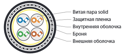 Hyperline UUTP4-C5E-S24-ARM-OUT-PE/PE-BK (м) Кабель витая пара, неэкранированный U/UTP, категория 5e, 4 пары 24 AWG, 4х2х0,51 мм, однопроволочные жилы, бронир. стальной лентой, PE, внешний -40°C – +60°C, черный — фото