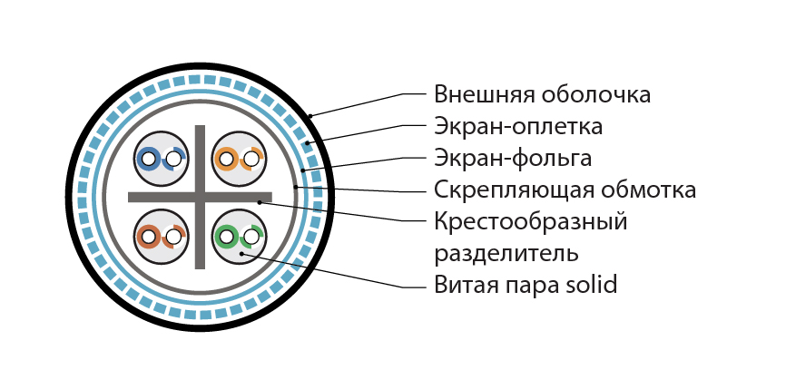 Hyperline SFUTP4-C6-S23-OUT-PE-BK-305 (305 м) Кабель витая пара, экранированный SF/UTP, общий экран оплетка и фольга, категория 6, 4 пары 23 AWG, 4х2х0,56 мм, однопроволочные жилы, PE, внешний -40°C – +80°C, черный — фото