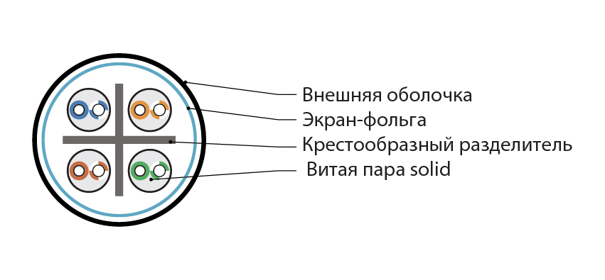 Hyperline IFUTP4-C6-S23/1-FRPVC-GY (305 м) Кабель для сетей Industrial Ethernet, экранированный F/UTP, общий экран фольга, категория 6, 4 пары 23 AWG, 4х2х0,57 мм, однопроволочные жилы, PVC, серый — фото