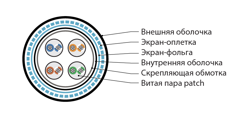 Hyperline ISFUTP4-C5E-P24/19-PVC/PVC-BK (305 м) Кабель для сетей Industrial Ethernet, экранированный SF/UTP, общий экран оплетка и фольга, категория 5e, 4 пары 24 AWG, 4х2х0,60 мм, многопроволочные жилы, двойная оболочка PVC, черный — фото