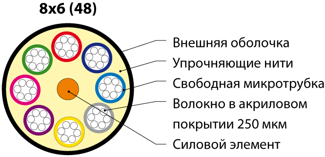 Hyperline FO-MB-IN/OUT-50-48-LSZH-BK Кабель волоконно-оптический 50/125 (OM2) многомодовый, 48 волокон, безгелевые микротрубки 1.1 мм (micro bundle) , внутренний/внешний, LSZH, нг(А)-HF, –40°C – +70°C, черный — фото