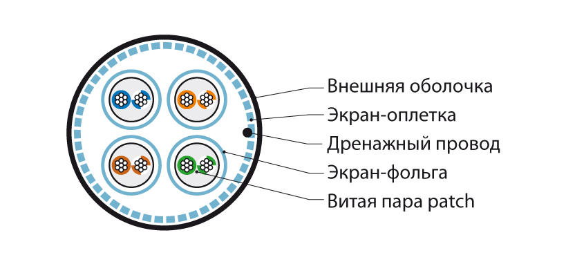 Hyperline SFTP4-C7-P26-IN-LSZH-VL-305 (305 м) Кабель витая пара, экранированный S/FTP, общий экран оплетка, каждая пара в фольге, категория 7, 4 пары 26 AWG, 4х2х0,48 мм, многопроволочные жилы, LSZH, нг(А)-HF, внутренний -40°C – +75°C, фиолетовый — фото