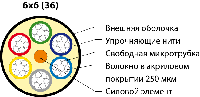 Hyperline FO-MB-IN/OUT-9S-36-LSZH-BK Кабель волоконно-оптический 9/125 (OS2) одномодовый, 36 волокон, безгелевые микротрубки 1.1 мм (micro bundle), внутренний/внешний, LSZH, нг(А)-HF, –40°C – +70°C, черный