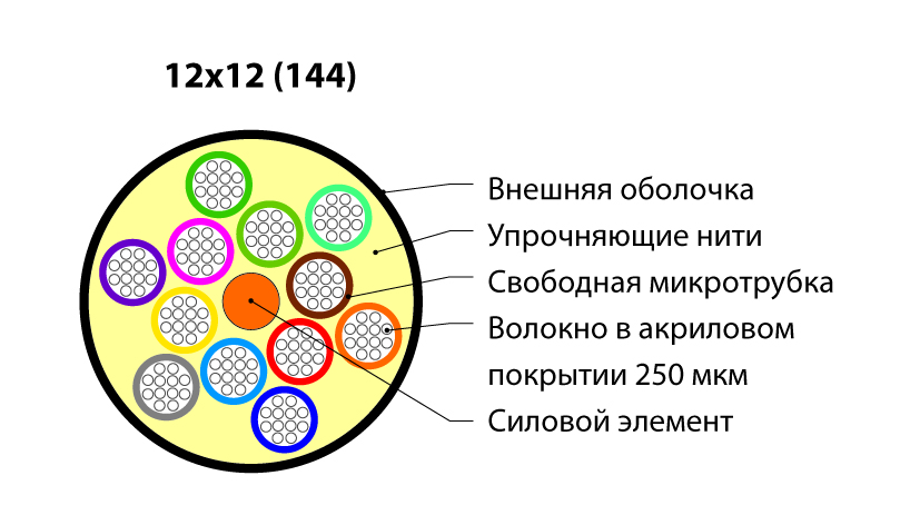 Hyperline FO-MB-IN/OUT-50-144-LSZH-BK Кабель волоконно-оптический многомодовый 50/125 (OM2), 144 волокна, безгелевые микротрубки 1.1 мм (micro bundle) , LSZH, нг(А)-HF, внутренний/внешний -40°C – +70°C, черный