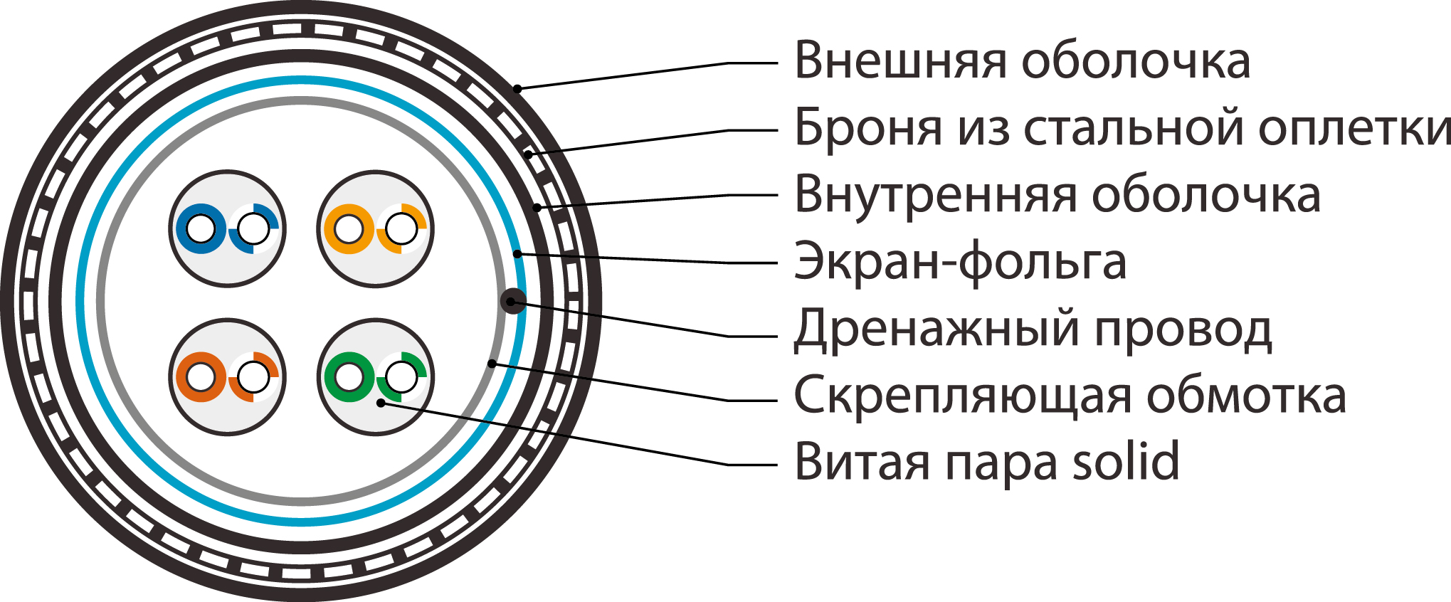 Hyperline IFUTP4-C5E-S24/1-ARM/W-LSZH/NY-BK (305 м) Кабель для сетей Industrial Ethernet, экранированный F/UTP, общий экран фольга, категория 5e, 4 пары 24 AWG, 4х2х0,51 мм, однопроволочные жилы, бронированный, LSZH/NY, черный — фото