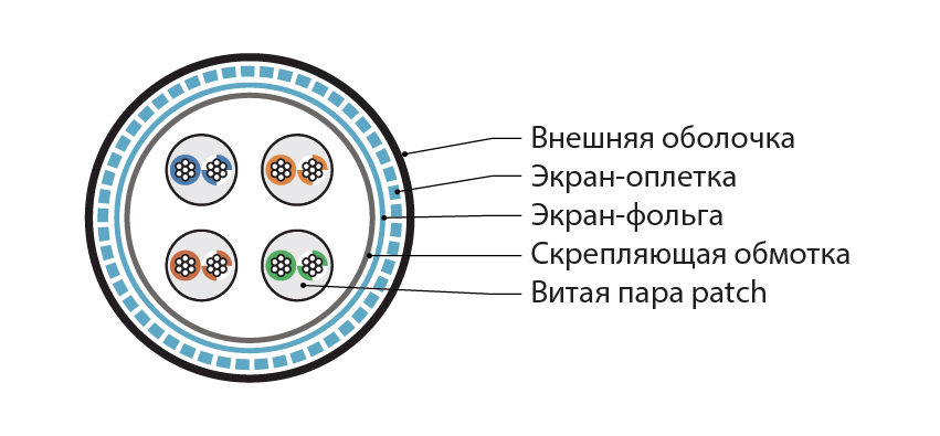 Hyperline ISFUTP4-C5E-P26/7-PU-GY (305 м) Кабель для сетей Industrial Ethernet, экранированный SF/UTP, общий экран оплетка и фольга, категория 5e, 4 пары 26 AWG, 4х2х0,48 мм, многопроволочные жилы, PU, серый — фото