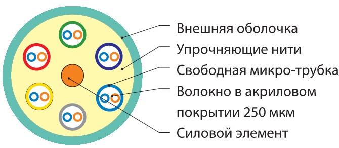 Hyperline FO-MB-IN-503-12-LSZH-AQ Кабель волоконно-оптический 50/125(OM3) многомодовый, 12 волокон, безгелевые микротрубки 0.9 мм (micro bundle), для внутренней прокладки, LSZH, нг(А)-HF, -30°C – +70°C, аква