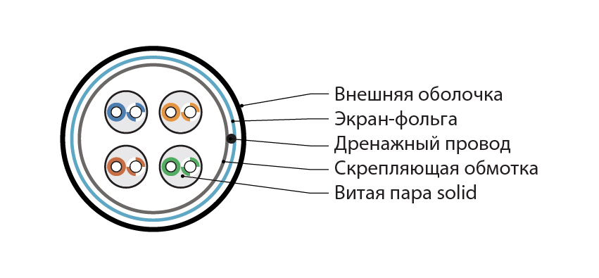 Hyperline IFUTP4-C5E-S24/1-FRPVC-GY (305 м) Кабель для сетей Industrial Ethernet, экранированный F/UTP, общий экран фольга, категория 5e, 4 пары 24 AWG, 4х2х0,51 мм, однопроволочные жилы, PVC, серый — фото